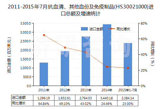 2011-2015年7月抗血清、其他血份及免疫制品(HS30021000)進口總額及增速統(tǒng)計